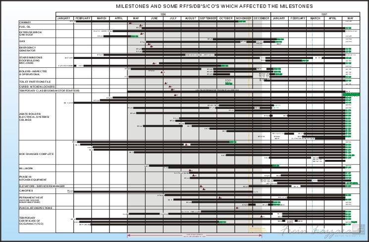 Chronological data � timeline multiple events
